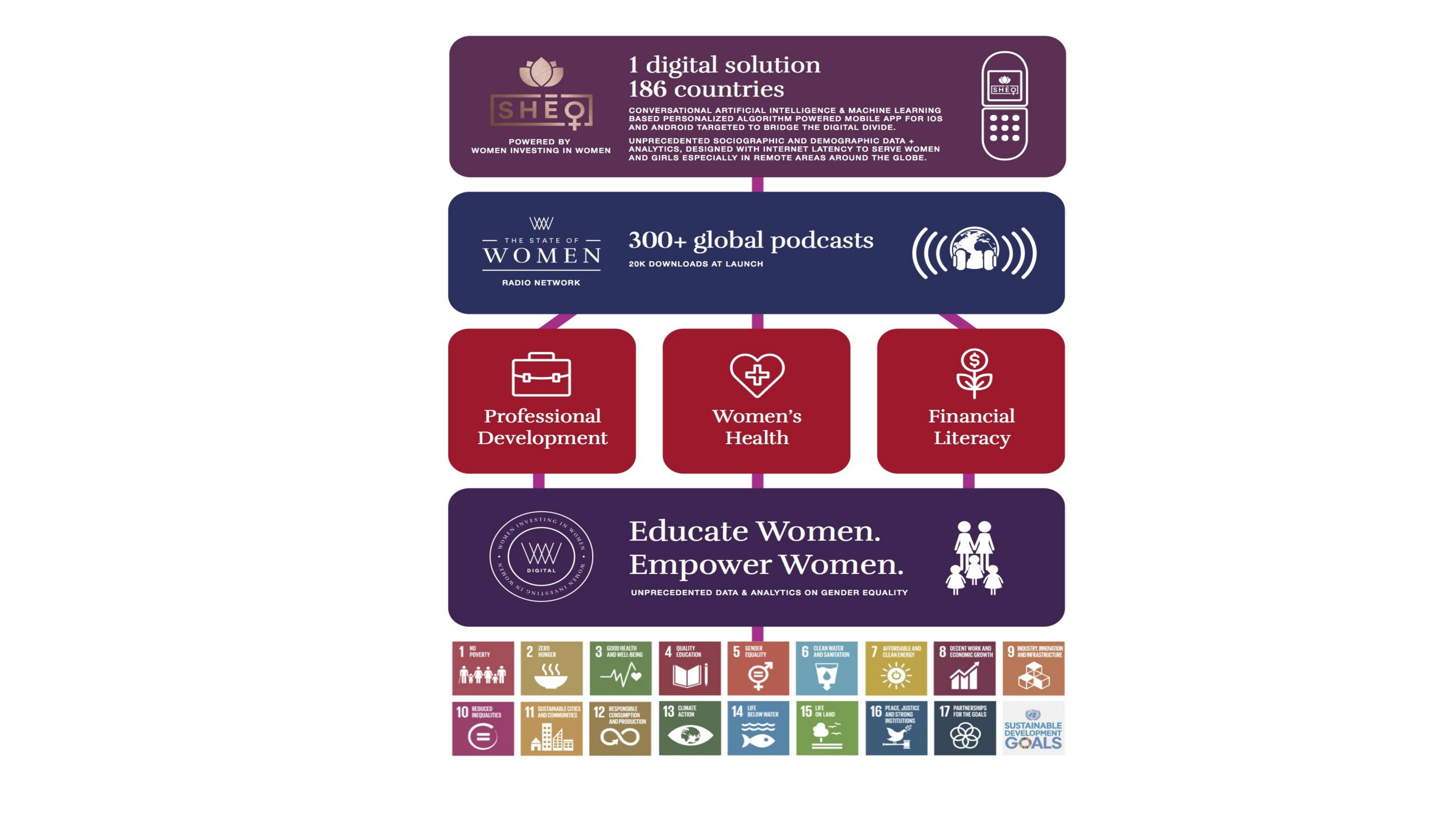 SHEQONOMI — 1 digital solution, 186 countries, 300+ global podcasts, Professional Development, Women's Health, Financial Literacy, all 17 UN Sustainable Development Goals